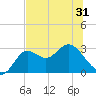 Spring Warrior Creek tide chart for Saturday, May 31, 2025