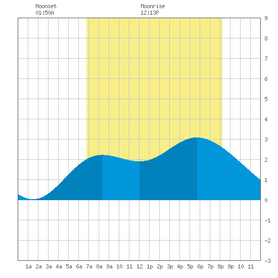 Spring Warrior Creek tide chart for Saturday, May 3, 2025
