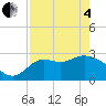 Spring Warrior Creek tide chart for Sunday, May 4, 2025
