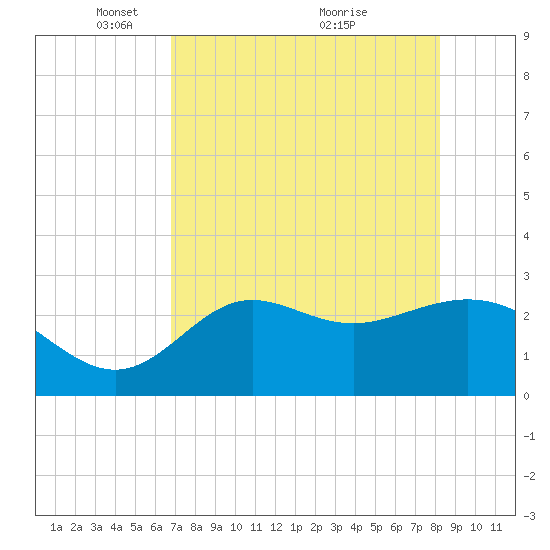 Spring Warrior Creek tide chart for Monday, May 5, 2025