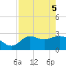 Spring Warrior Creek tide chart for Monday, May 5, 2025