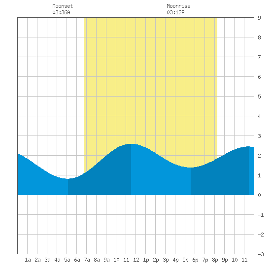 Spring Warrior Creek tide chart for Tuesday, May 6, 2025