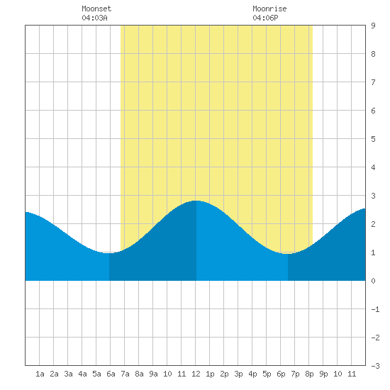 Spring Warrior Creek tide chart for Wednesday, May 7, 2025