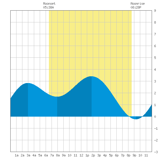 Spring Warrior Creek tide chart for Tuesday, June 10, 2025