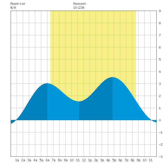 Spring Warrior Creek tide chart for Sunday, June 15, 2025