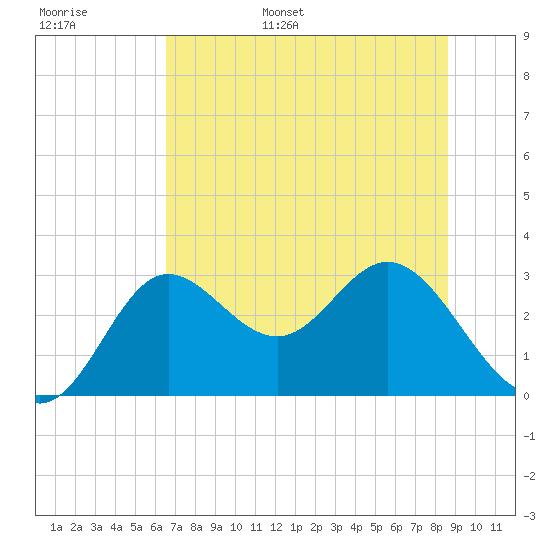 Spring Warrior Creek tide chart for Monday, June 16, 2025
