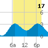 Spring Warrior Creek tide chart for Tuesday, June 17, 2025