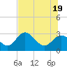 Spring Warrior Creek tide chart for Thursday, June 19, 2025