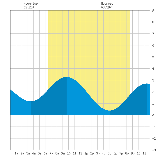 Spring Warrior Creek tide chart for Friday, June 20, 2025