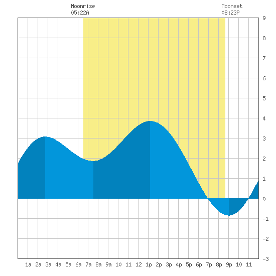 Spring Warrior Creek tide chart for Tuesday, June 24, 2025