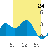 Spring Warrior Creek tide chart for Tuesday, June 24, 2025