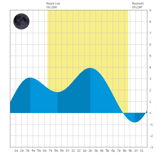 Spring Warrior Creek tide chart for Wednesday, June 25, 2025