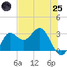 Spring Warrior Creek tide chart for Wednesday, June 25, 2025