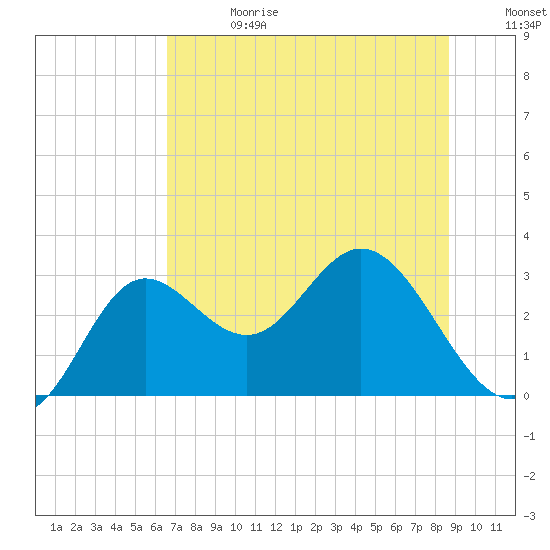 Spring Warrior Creek tide chart for Saturday, June 28, 2025
