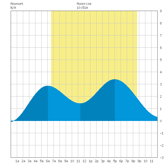 Spring Warrior Creek tide chart for Sunday, June 29, 2025