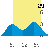 Spring Warrior Creek tide chart for Sunday, June 29, 2025