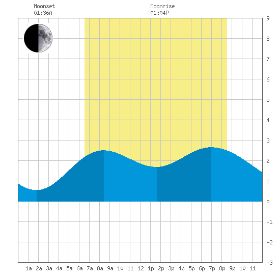 Spring Warrior Creek tide chart for Monday, June 2, 2025