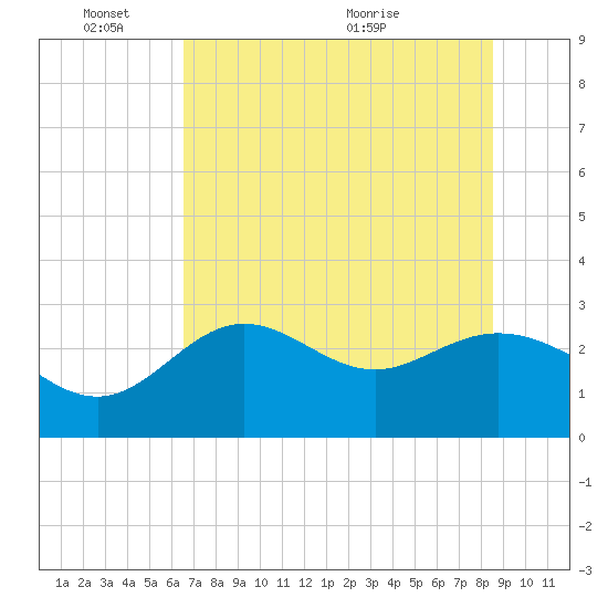 Spring Warrior Creek tide chart for Tuesday, June 3, 2025