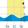 Spring Warrior Creek tide chart for Wednesday, June 4, 2025