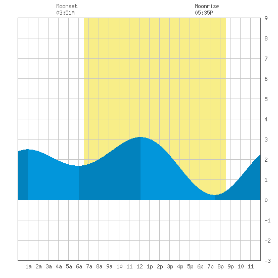 Spring Warrior Creek tide chart for Saturday, June 7, 2025