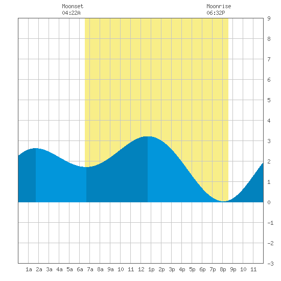 Spring Warrior Creek tide chart for Sunday, June 8, 2025