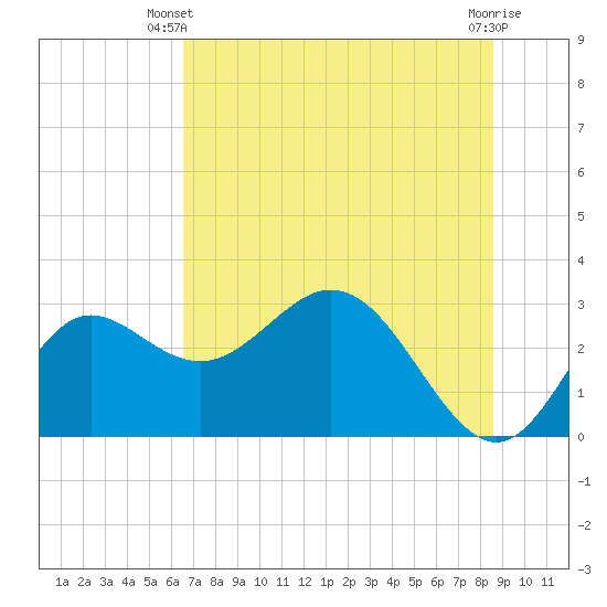 Spring Warrior Creek tide chart for Monday, June 9, 2025