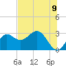 Spring Warrior Creek tide chart for Monday, June 9, 2025