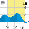 Spring Warrior Creek tide chart for Thursday, July 10, 2025