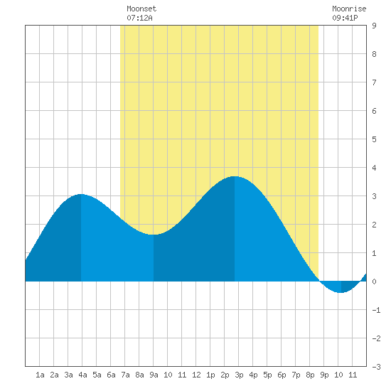 Spring Warrior Creek tide chart for Friday, July 11, 2025