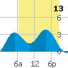Spring Warrior Creek tide chart for Sunday, July 13, 2025