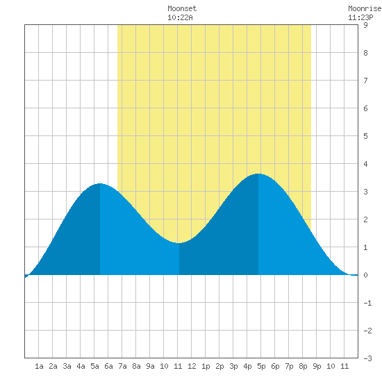 Spring Warrior Creek tide chart for Monday, July 14, 2025