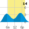 Spring Warrior Creek tide chart for Monday, July 14, 2025