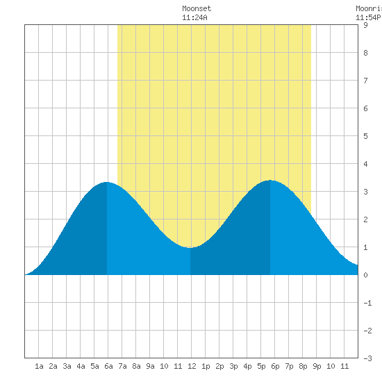 Spring Warrior Creek tide chart for Tuesday, July 15, 2025