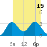 Spring Warrior Creek tide chart for Tuesday, July 15, 2025