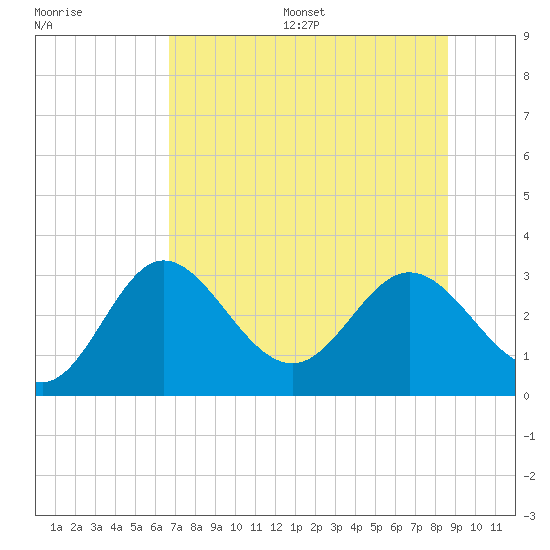 Spring Warrior Creek tide chart for Wednesday, July 16, 2025