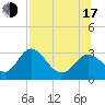 Spring Warrior Creek tide chart for Thursday, July 17, 2025