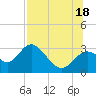 Spring Warrior Creek tide chart for Friday, July 18, 2025