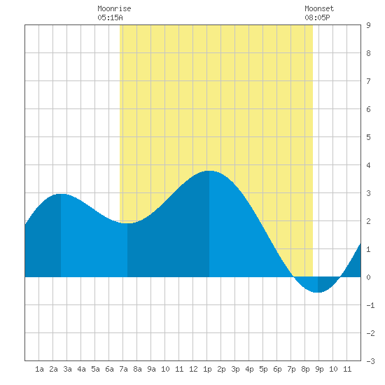 Spring Warrior Creek tide chart for Wednesday, July 23, 2025