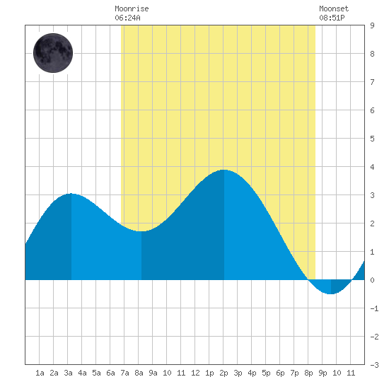 Spring Warrior Creek tide chart for Thursday, July 24, 2025