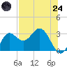 Spring Warrior Creek tide chart for Thursday, July 24, 2025