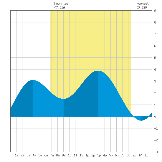 Spring Warrior Creek tide chart for Friday, July 25, 2025
