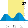 Spring Warrior Creek tide chart for Sunday, July 27, 2025