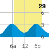 Spring Warrior Creek tide chart for Tuesday, July 29, 2025