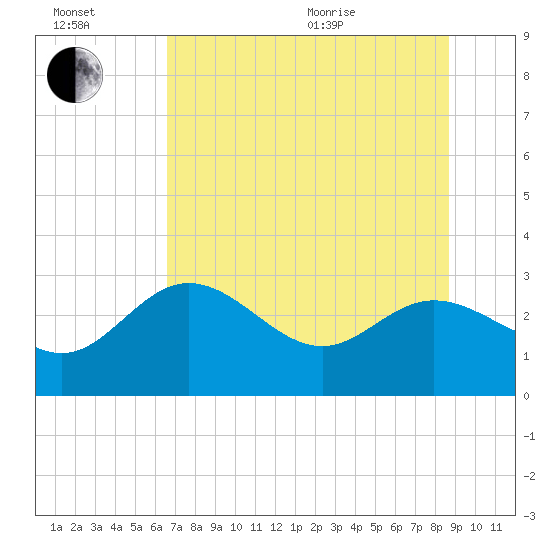 Spring Warrior Creek tide chart for Wednesday, July 2, 2025
