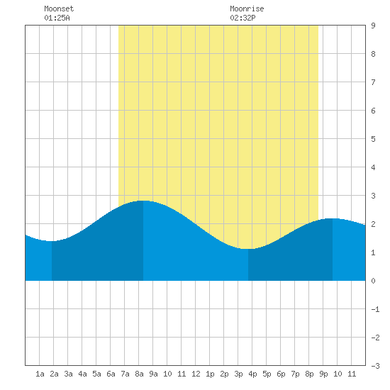 Spring Warrior Creek tide chart for Thursday, July 3, 2025