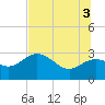 Spring Warrior Creek tide chart for Thursday, July 3, 2025