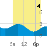 Spring Warrior Creek tide chart for Friday, July 4, 2025