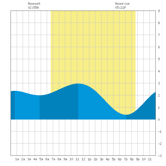 Spring Warrior Creek tide chart for Sunday, July 6, 2025