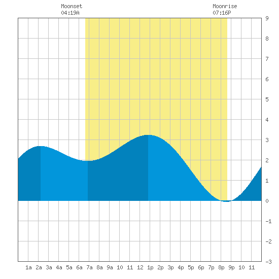 Spring Warrior Creek tide chart for Tuesday, July 8, 2025