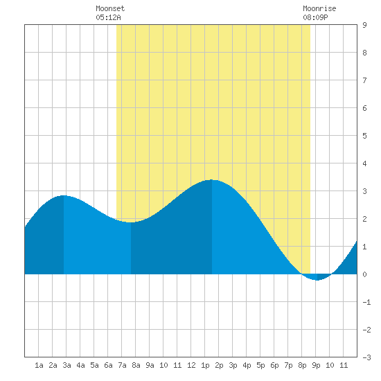Spring Warrior Creek tide chart for Wednesday, July 9, 2025